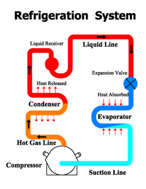 Refrigiration System
