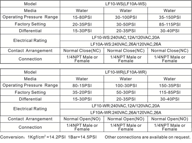 Specifications LF17-W