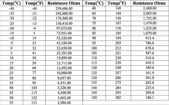 Curve Table